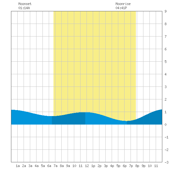Grahamville tide chart for Saturday, August 26, 2023