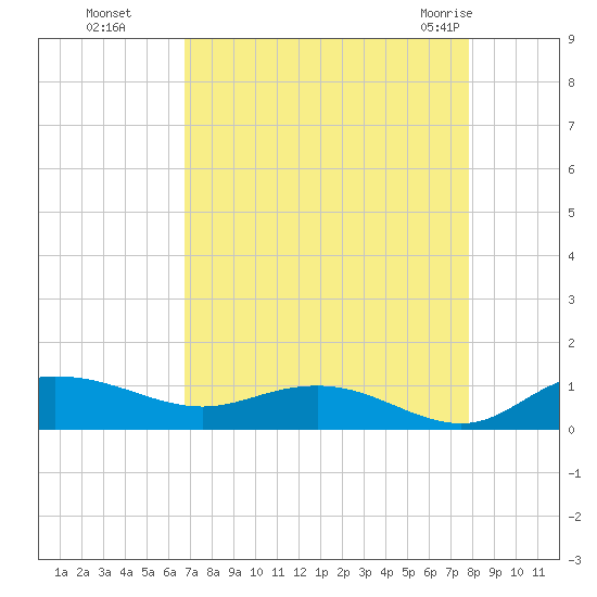 Grahamville tide chart for Sunday, August 27, 2023