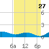 Grahamville tide chart for Sunday, August 27, 2023