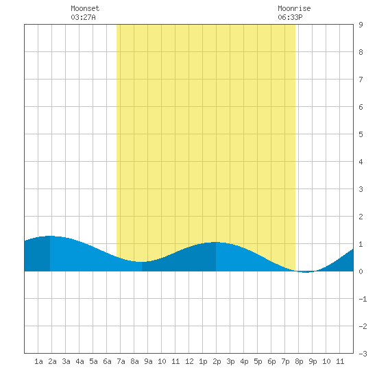 Grahamville tide chart for Monday, August 28, 2023