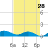 Grahamville tide chart for Monday, August 28, 2023