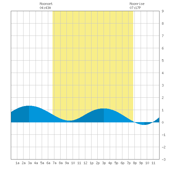Grahamville tide chart for Tuesday, August 29, 2023