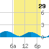 Grahamville tide chart for Tuesday, August 29, 2023