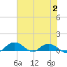 Grahamville tide chart for Wednesday, August 2, 2023