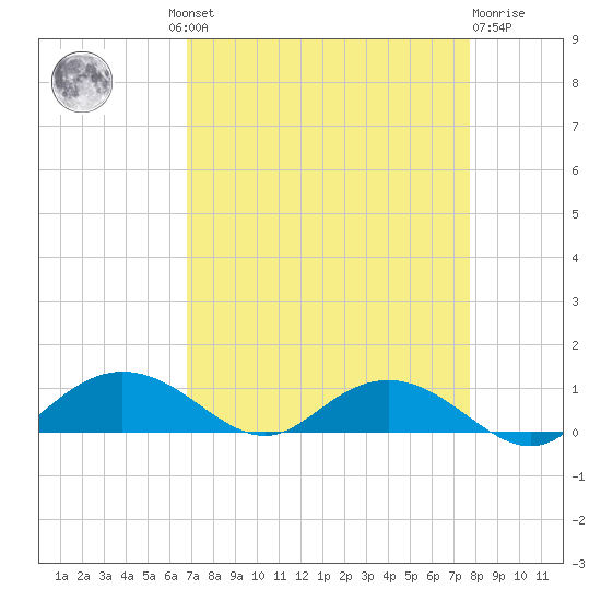 Grahamville tide chart for Wednesday, August 30, 2023