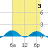Grahamville tide chart for Thursday, August 3, 2023