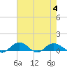 Grahamville tide chart for Friday, August 4, 2023