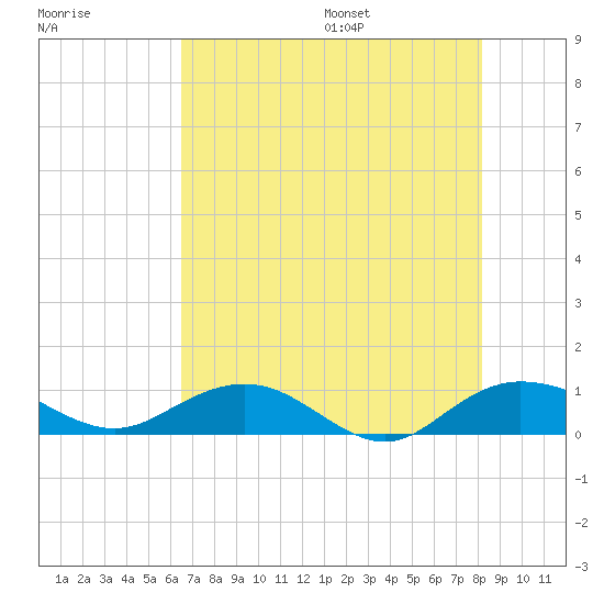 Grahamville tide chart for Monday, August 7, 2023