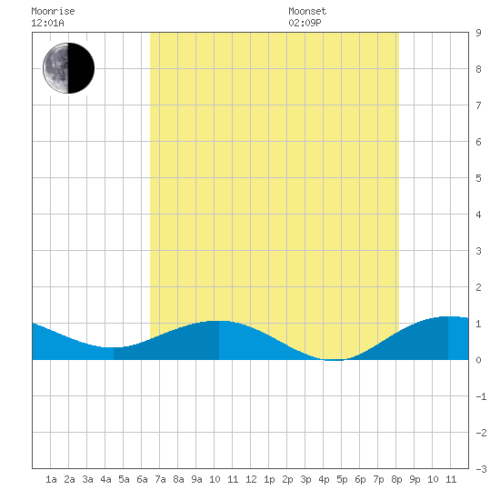 Grahamville tide chart for Tuesday, August 8, 2023