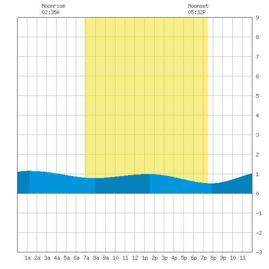 Grahamville tide chart for Sunday, September 10, 2023