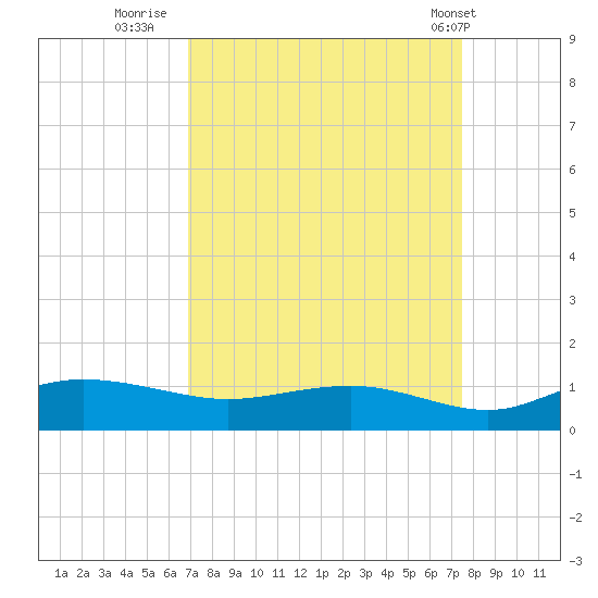 Grahamville tide chart for Monday, September 11, 2023