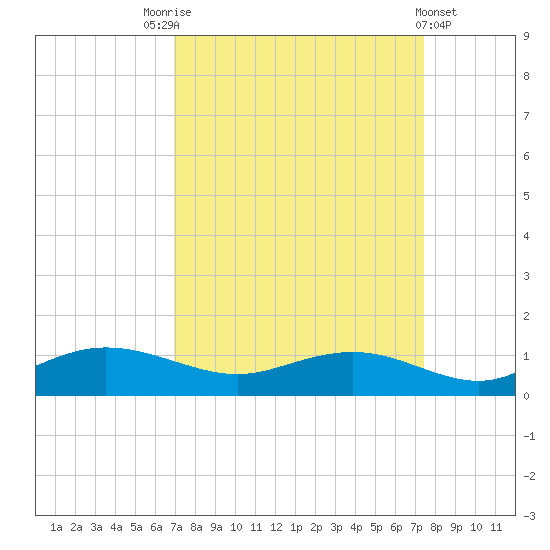 Grahamville tide chart for Wednesday, September 13, 2023