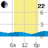 Grahamville tide chart for Friday, September 22, 2023