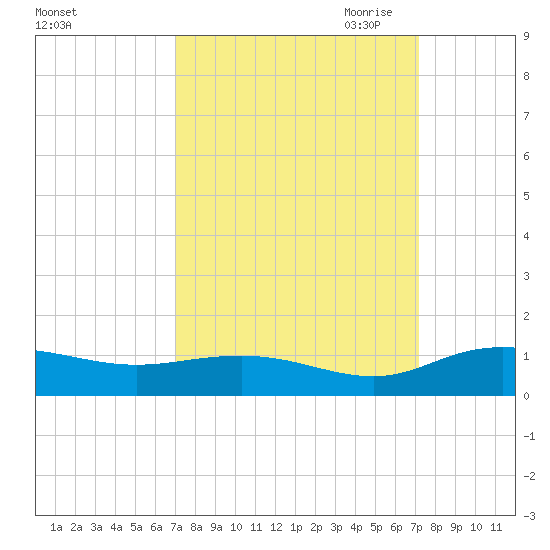 Grahamville tide chart for Saturday, September 23, 2023