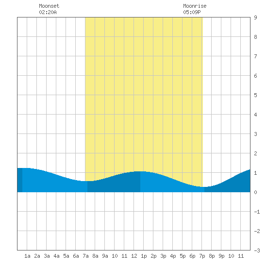 Grahamville tide chart for Monday, September 25, 2023