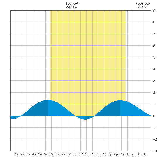 Grahamville tide chart for Saturday, September 2, 2023