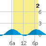 Grahamville tide chart for Saturday, September 2, 2023