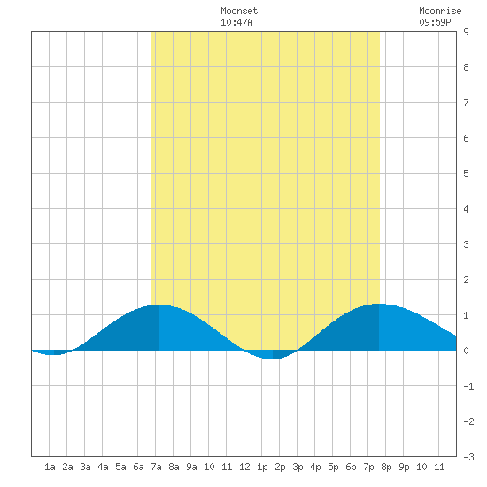 Grahamville tide chart for Sunday, September 3, 2023