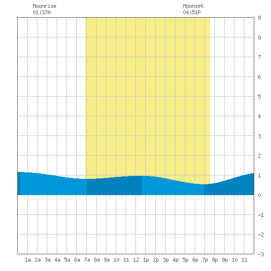 Grahamville tide chart for Saturday, September 9, 2023