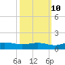 Grahamville tide chart for Tuesday, October 10, 2023