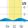 Grahamville tide chart for Sunday, October 15, 2023