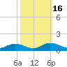 Grahamville tide chart for Monday, October 16, 2023