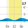 Grahamville tide chart for Tuesday, October 17, 2023