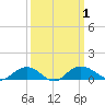 Grahamville tide chart for Sunday, October 1, 2023