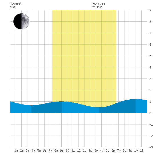 Grahamville tide chart for Saturday, October 21, 2023
