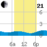 Grahamville tide chart for Saturday, October 21, 2023