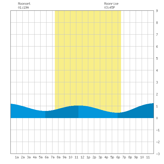 Grahamville tide chart for Monday, October 23, 2023
