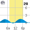 Grahamville tide chart for Saturday, October 28, 2023