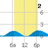 Grahamville tide chart for Monday, October 2, 2023