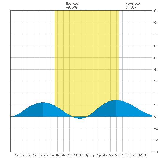 Grahamville tide chart for Monday, October 30, 2023