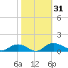 Grahamville tide chart for Tuesday, October 31, 2023