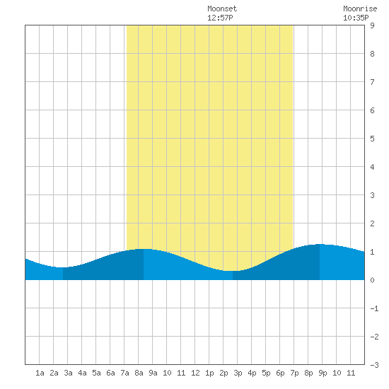 Grahamville tide chart for Wednesday, October 4, 2023