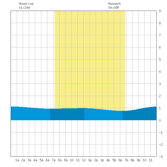 Grahamville tide chart for Sunday, October 8, 2023
