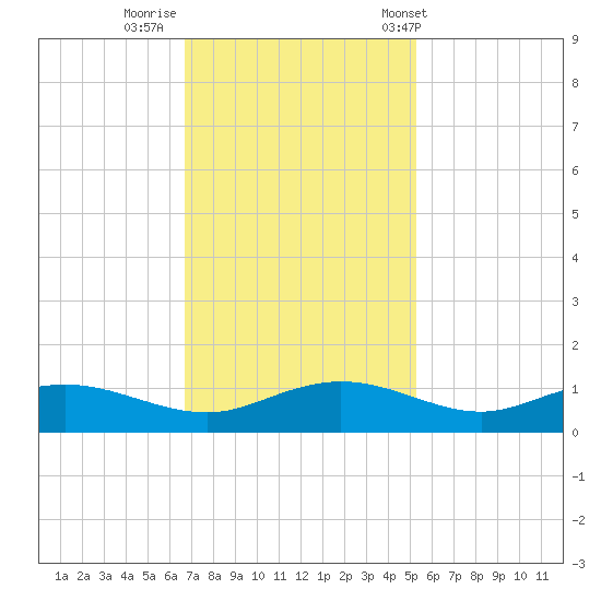 Grahamville tide chart for Friday, November 10, 2023