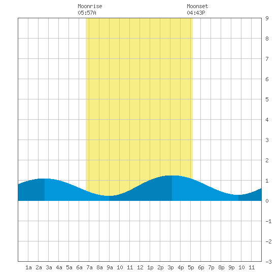 Grahamville tide chart for Sunday, November 12, 2023