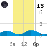 Grahamville tide chart for Monday, November 13, 2023