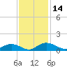 Grahamville tide chart for Tuesday, November 14, 2023