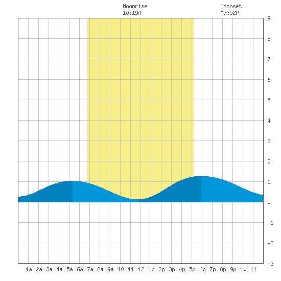 Grahamville tide chart for Thursday, November 16, 2023