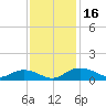 Grahamville tide chart for Thursday, November 16, 2023