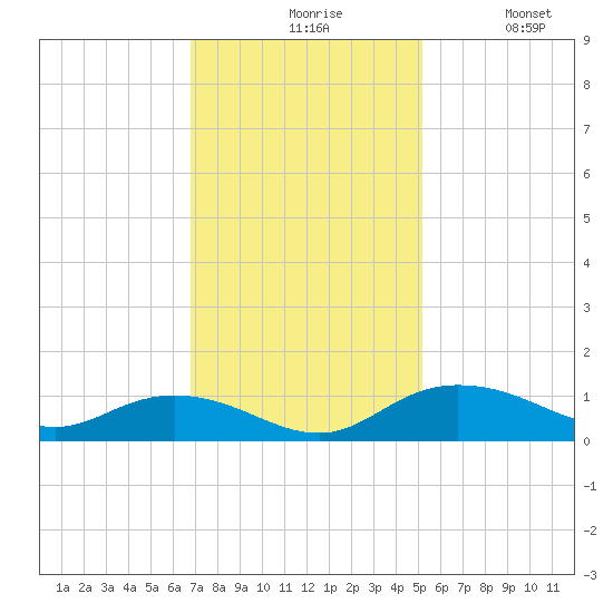 Grahamville tide chart for Friday, November 17, 2023