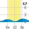Grahamville tide chart for Friday, November 17, 2023