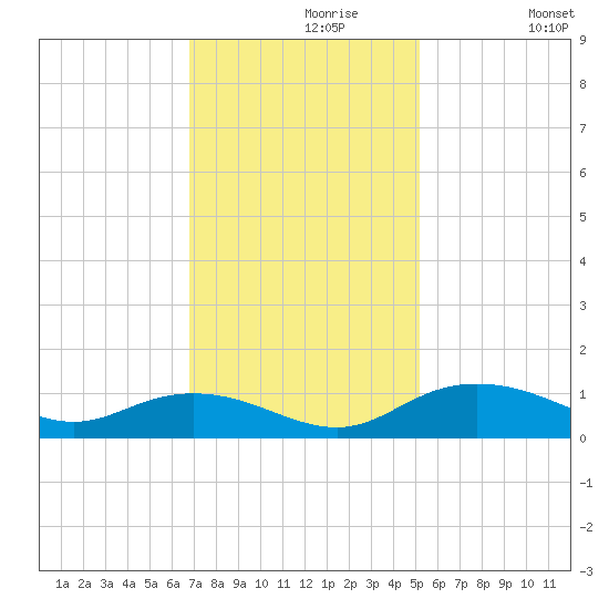 Grahamville tide chart for Saturday, November 18, 2023