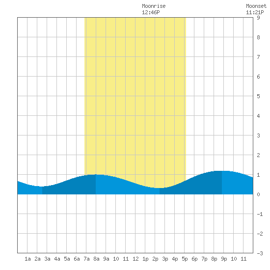 Grahamville tide chart for Sunday, November 19, 2023