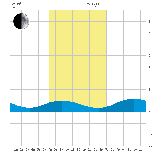 Grahamville tide chart for Monday, November 20, 2023