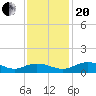 Grahamville tide chart for Monday, November 20, 2023
