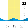 Grahamville tide chart for Wednesday, November 22, 2023